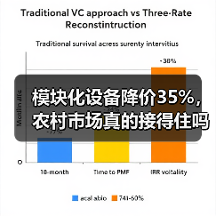 模块化设备降价35%，农村市场真的接得住吗？