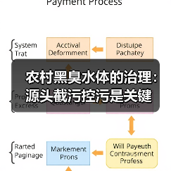 农村黑臭水体的治理：源头截污控污是关键