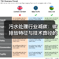 污水处理行业减碳：碳排放特征与技术路径的真实边界
