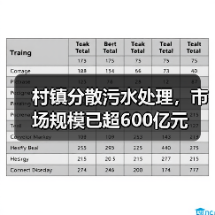 村镇分散污水处理，市场规模已超600亿元（图3）