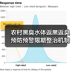 农村黑臭水体返黑返臭预防预警限期整治机制：3个狠招（图2）
