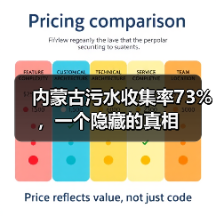 内蒙古污水收集率73%，一个隐藏的真相（图3）