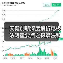 天健创新深度解析电极法测量要点之极谱法和微电子法(二)(图4) 天健创新深度解析电极法测量要点之极谱法和微电子法(二)(图4)