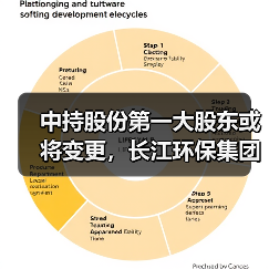 中持股份第一大股东或将变更,长江环保集团拟公开转让所持全部股份(图3) 中持股份第一大股东或将变更,长江环保集团拟公开转让所持全部股份(图3)