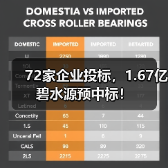 72家企业投标,1.67亿碧水源预中标!(图1) 72家企业投标,1.67亿碧水源预中标!(图1)