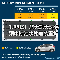 1.08亿!航天凯天环保预中标污水处理装置扩建项目(图1) 1.08亿!航天凯天环保预中标污水处理装置扩建项目(图1)