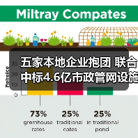 五家本地企业抱团 联合中标4.6亿市政管网设施提升改造工程(图3) 五家本地企业抱团 联合中标4.6亿市政管网设施提升改造工程(图3)