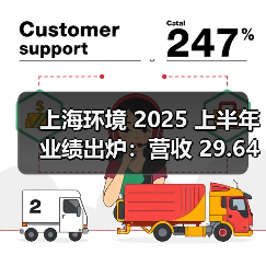 上海环境 2025 上半年业绩出炉:营收 29.64 亿增 5.26%,多业务协同扩版图(图1) 上海环境 2025 上半年业绩出炉:营收 29.64 亿增 5.26%,多业务协同扩版图(图1)