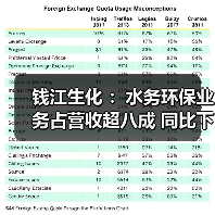 钱江生化 :水务环保业务占营收超八成 同比下降11.85%(图4) 钱江生化 :水务环保业务占营收超八成 同比下降11.85%(图4)