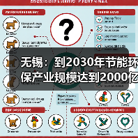 无锡:到2030年节能环保产业规模达到2000亿元左右(图2) 无锡:到2030年节能环保产业规模达到2000亿元左右(图2)