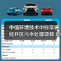 中信环境技术中标常德经开区污水处理项目 助力园区环保升级(图4) 中信环境技术中标常德经开区污水处理项目 助力园区环保升级(图4)